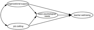 Organizational support and job crafting with the new math teachers’ well-being: The mediating effect of basic psychological needs